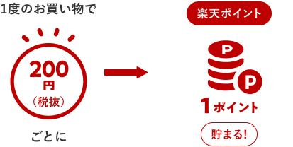 1度のお買い物で200円（税抜）ごとに楽天ポイント１ポイント貯まる！