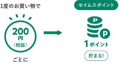 1度のお買い物で200円（税抜）ごとにセイムスポイント１ポイント貯まる！
