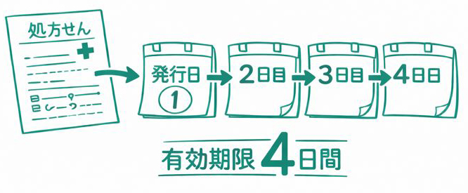 発行日含めて4日間